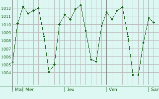 Graphe de la pression atmosphrique prvue pour Kasese