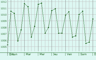 Graphe de la pression atmosphrique prvue pour Huitn