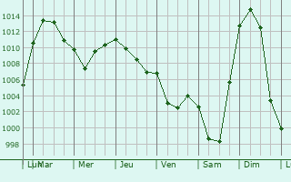 Graphe de la pression atmosphrique prvue pour Saint-Jean-de-Boiseau