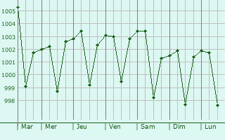 Graphe de la pression atmosphrique prvue pour Nainwa