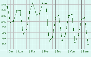 Graphe de la pression atmosphrique prvue pour Majie