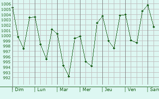 Graphe de la pression atmosphrique prvue pour Baglung