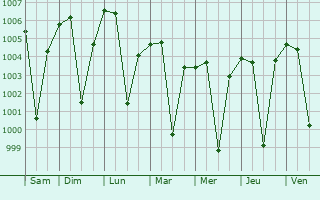 Graphe de la pression atmosphrique prvue pour Manjlegaon