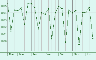 Graphe de la pression atmosphrique prvue pour Bidar