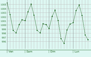 Graphe de la pression atmosphrique prvue pour Hasimara