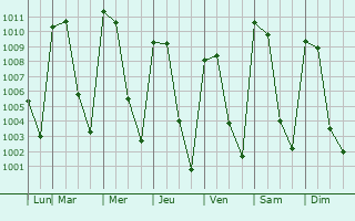 Graphe de la pression atmosphrique prvue pour Chilapa de Alvarez