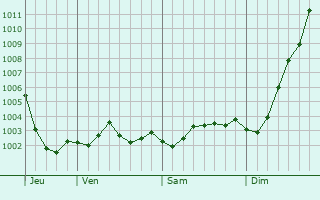 Graphe de la pression atmosphrique prvue pour Clevedon