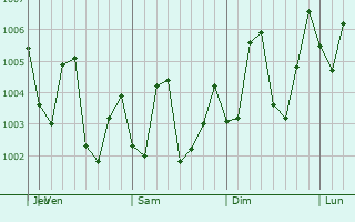 Graphe de la pression atmosphrique prvue pour Da Nang
