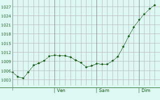 Graphe de la pression atmosphrique prvue pour Pochinok