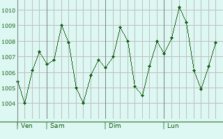 Graphe de la pression atmosphrique prvue pour Sanand