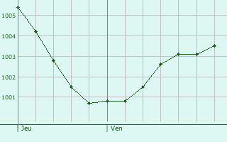 Graphe de la pression atmosphrique prvue pour Almelo