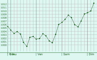 Graphe de la pression atmosphrique prvue pour Anyang