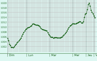 Graphe de la pression atmosphrique prvue pour Kokoshkino