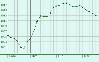 Graphe de la pression atmosphrique prvue pour Saint-Ignat