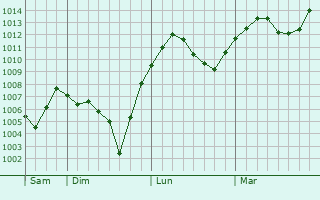 Graphe de la pression atmosphrique prvue pour Yelenendorf