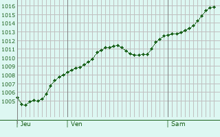 Graphe de la pression atmosphrique prvue pour Poggio Rusco