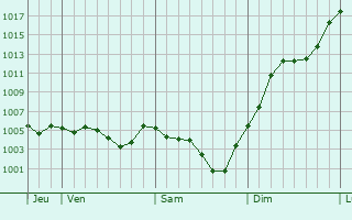 Graphe de la pression atmosphrique prvue pour Vassel