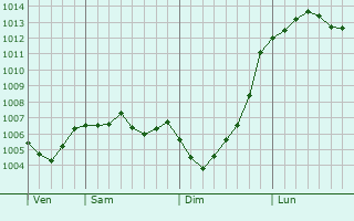 Graphe de la pression atmosphrique prvue pour Leyland