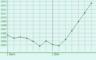 Graphe de la pression atmosphrique prvue pour Peer