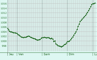 Graphe de la pression atmosphrique prvue pour Angoville-au-Plain