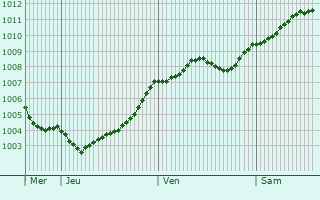 Graphe de la pression atmosphrique prvue pour Hansaviertel