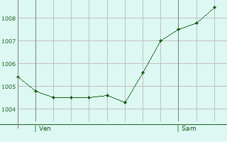 Graphe de la pression atmosphrique prvue pour Willingen