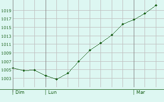 Graphe de la pression atmosphrique prvue pour Ploudalmzeau