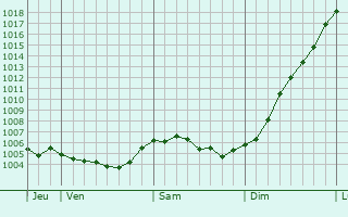 Graphe de la pression atmosphrique prvue pour Sanem