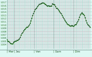Graphe de la pression atmosphrique prvue pour Soye-en-Septaine