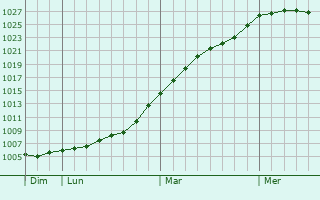 Graphe de la pression atmosphrique prvue pour Smethwick