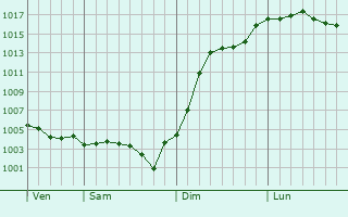 Graphe de la pression atmosphrique prvue pour Pontigny