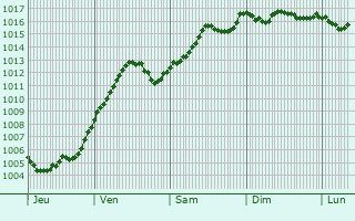 Graphe de la pression atmosphrique prvue pour Andora