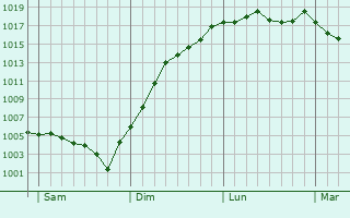 Graphe de la pression atmosphrique prvue pour Hry