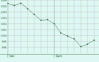 Graphe de la pression atmosphrique prvue pour Saint-Front