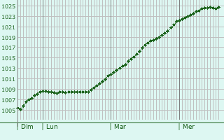 Graphe de la pression atmosphrique prvue pour Harsefeld