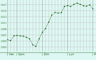 Graphe de la pression atmosphrique prvue pour Milly-Lamartine