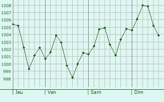 Graphe de la pression atmosphrique prvue pour Sobhadero