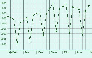 Graphe de la pression atmosphrique prvue pour Kushalgarh
