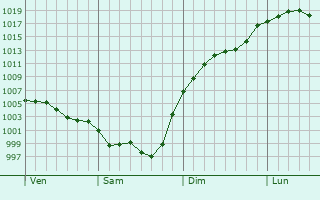 Graphe de la pression atmosphrique prvue pour Lignires-Sonneville
