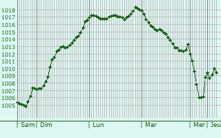 Graphe de la pression atmosphrique prvue pour Veyreau