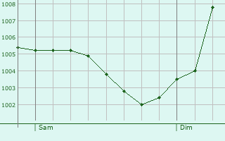 Graphe de la pression atmosphrique prvue pour Bailly-le-Franc