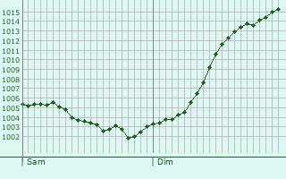 Graphe de la pression atmosphrique prvue pour Arsonval