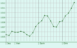 Graphe de la pression atmosphrique prvue pour Neu-Anspach