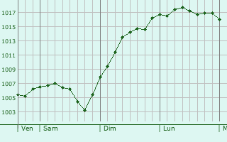 Graphe de la pression atmosphrique prvue pour Pommard