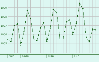 Graphe de la pression atmosphrique prvue pour Bapatla