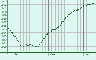 Graphe de la pression atmosphrique prvue pour Chipping Ongar