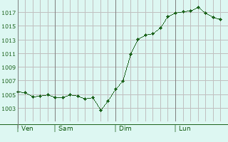 Graphe de la pression atmosphrique prvue pour Lvigny