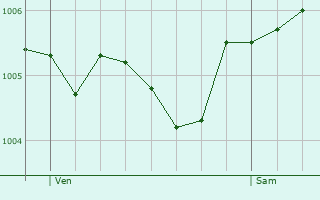 Graphe de la pression atmosphrique prvue pour Samogneux