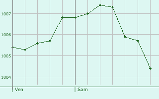 Graphe de la pression atmosphrique prvue pour Hilbesheim