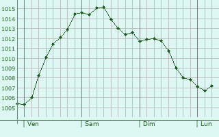 Graphe de la pression atmosphrique prvue pour Beringen